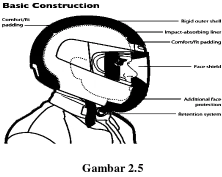 Gambar 2.5 Komponen Dasar Helm Sebagai Pelindung Kepala 