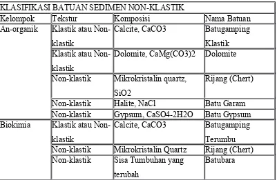 Tabel dibawah adalah daftar nama-nama Batuan Sedimen Non-klastik (berdasarkan genesa