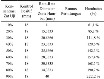 Tabel 2.  Deskriptif Hasil Uji Zona Hambat Ekstrak Bunga  Cengkeh (Syzygium aromaticum) Terhadap Jamur Trichophyton 