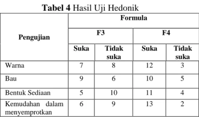 Tabel 4 Hasil Uji Hedonik 