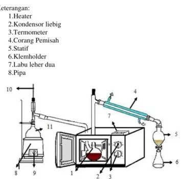 Gambar 2. Skema Alat Metode Steam-Hydro Destillation dengan  Microwave. 