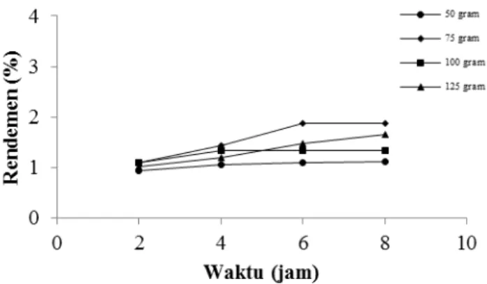 Gambar 5. Hubungan Waktu Destilasi Terhadap Rendemen Minyak  Cengkeh (Variabel Daun Utuh) dengan Metode Steam-Hyro Destilasi  dengan Microwave 