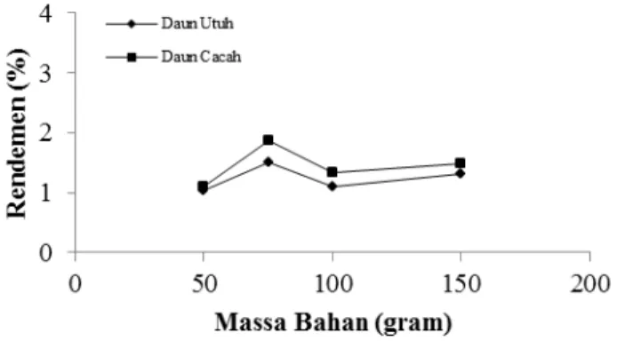 Gambar 8. Perbandingan Rendemen Minyak Cengkeh Daun Utuh  dan Daun Cacah dengan Metode Steam-Hydro Destilasi dengan 