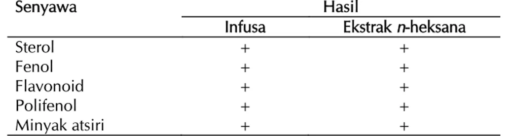 Tabel 1. Hasil identifikasi kandungan senyawa infusa dan ekstrak n-heksana kuncup bunga cengkeh 