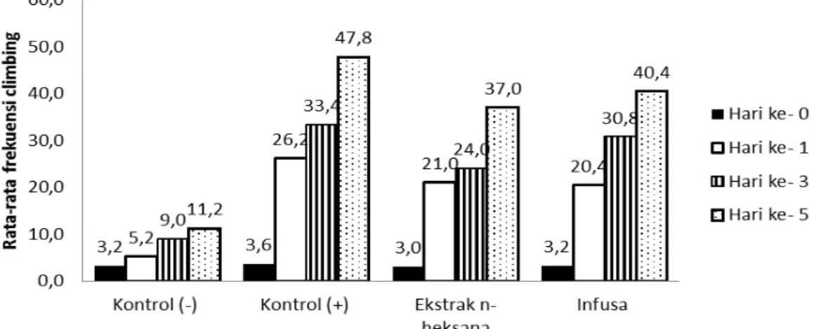 Gambar 1. Histogram rata-rata frekuensi climbing tikus jantan pada waktu pengamatan.
