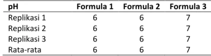 Tabel 4. Hasil uji pH krim M/A minyak atsiri bunga cengkeh  pH  Formula 1  Formula 2  Formula 3 