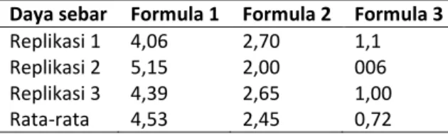 Tabel 6. Hasil uji daya lekat krim M/A minyak atsiri bunga cengkeh  Daya sebar  Formula 1  Formula 2  Formula 3 