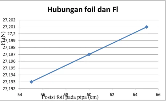 Gambar 4.1  Grafik hubungan posisi foil dengan gaya lifting(FL)