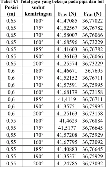 Tabel 4.7 Total gaya yang bekerja pada pipa dan foil Posisi  (m) sudut  kemiringan F LW (N) F GD (N) 0,65 180° 41,47085 36,77022 0,65 175° 41,52567 36,76782 0,65 170° 41,58007 36,76066 0,65 160° 41,68596 36,73229 0,65 185° 41,41603 36,76782 0,65 190° 41,36