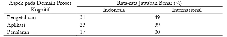 Tabel 1. Persentase Rata-Rata Jawaban Benar Siswa Indonesia Dibandingkan Dengan Siswa Internasional Pada Domain Proses Kognitif Dalam Timss 2011 