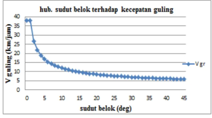 Grafik Analisa Perhitungan 