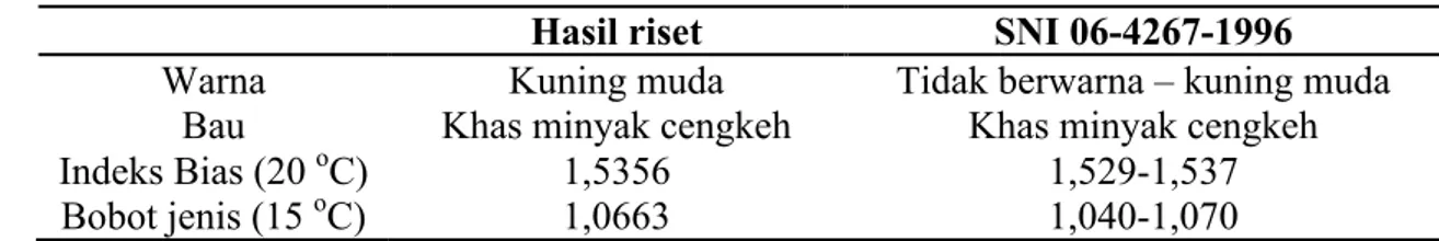 Tabel 1. Karakteristik minyak cengkeh hasil distilasi uap terhadap SNI 06-4267-1996 
