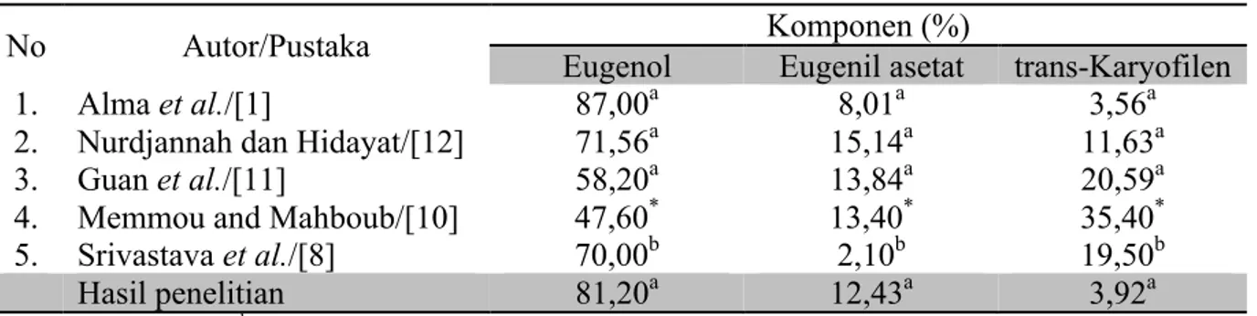 Tabel  3  menunjukkan  bahwa  terdapat  perbedaan  komposisi  minyak  cengkeh  hasil  isolasi  dari  masing-masing  penelitian  diatas