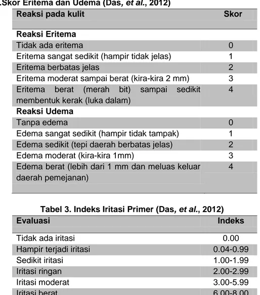 Tabel 2.Skor Eritema dan Udema (Das, et al., 2012) 