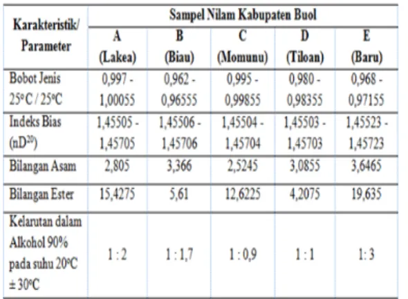Tabel 1.  Hasil analisis kualitas minyak nilam  produksi kabupaten Buol.