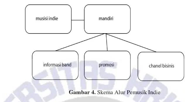 Gambar 4. Skema Alur Pemusik Indie 