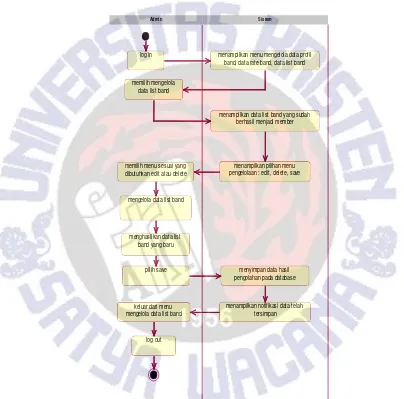 Gambar 6 merupakan Activity Diagrampendaftaran member baru, admin akan melakukan pengecekan terlebih dahulu mengenai data hasil registrasi, apa bila data tersebut tidak valid maka akan kembali ke langkah awal, sebaliknya bila data sudah valid dan dapat dit