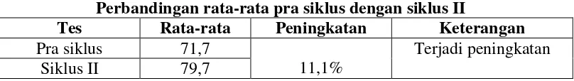 Tabel 8 Perbandingan rata-rata pra siklus dengan siklus II 