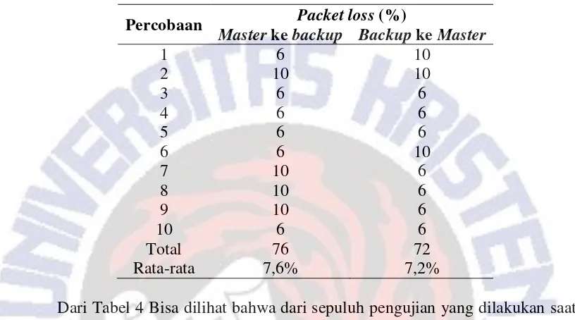 Tabel 4 Packet loss 