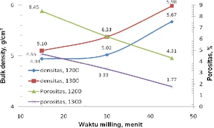 Gambar  1.  Grafik  hubungan  densitas  dan  porositas  terhadap  waktu  milling  pada  sampel  yang  telah  di-sintering 1200 dan  1300 o C dengan holding time 1 jam 