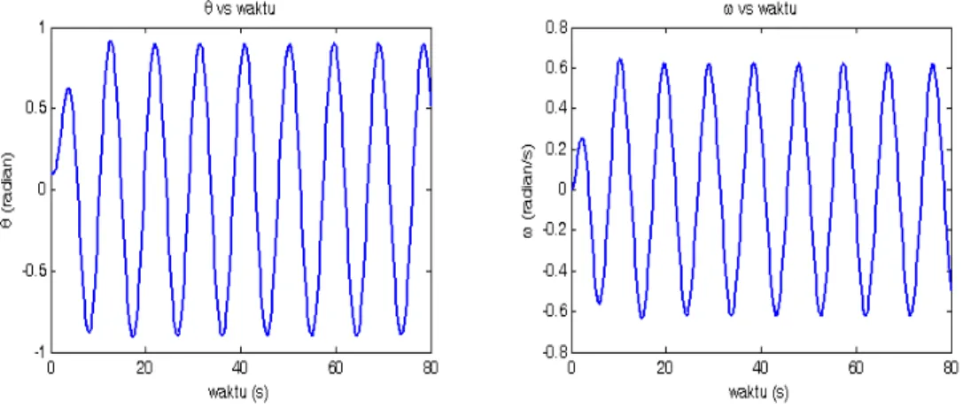 Gambar   5   ditunjukkan   grafik   perilaku   simpangan   θ   pada   setiap   saat   (t)   untuk   gaya  pengendali   F D = 0 