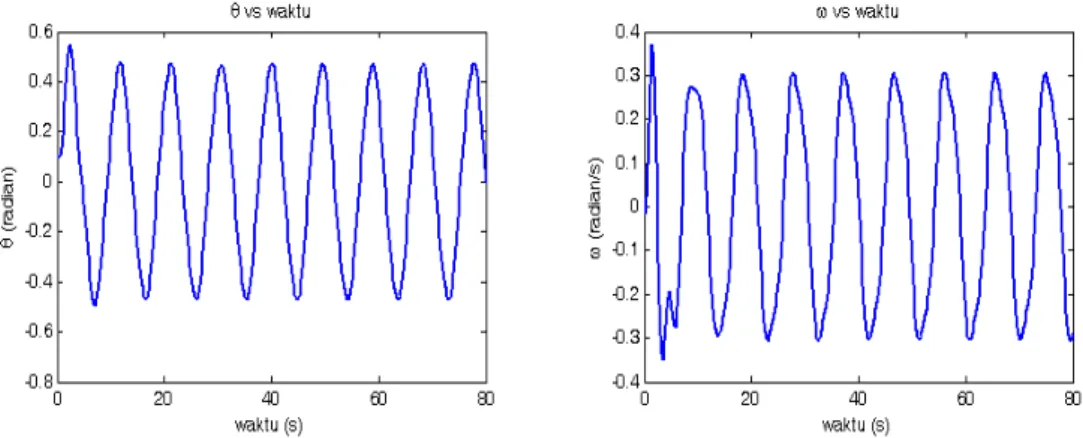 Grafik   pada   gambar   8   diperoleh   dengan   mengeset   panjang   tali  l  =   2   dan  parameter lainnya seperti pada gambar 7