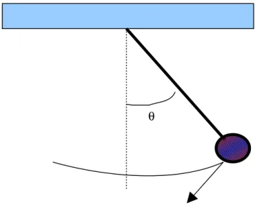 Gambar 1. Pendulum terikat di ujung kayu tak bermassaθ