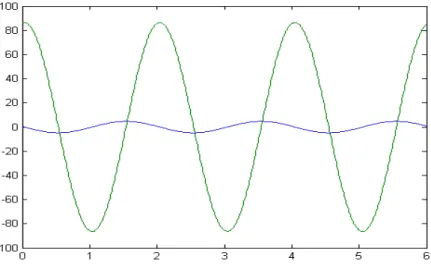 Gambar 3. Plot grafik untuk gerak pendulum dengan  θ &lt;&lt;1  radian