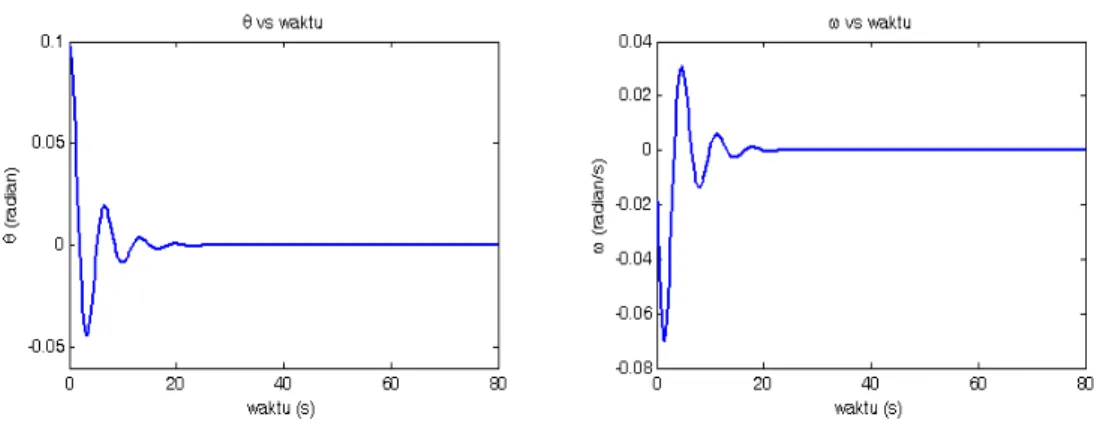 Gambar 5. Perilaku θ terhadap waktu (t) dan kecepatan anguler ω vs t untuk  pendulum nonlinier teredam dan dikendalikan dengan F D  = 0, q = 0.5, l =10, g 
