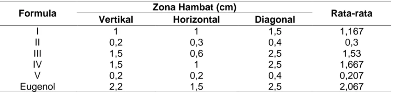 Tabel 6. Hasil pengukuran pH permukaan patch bukal ekstrak cengkeh dalam dapar  fosfat pH 6,6 