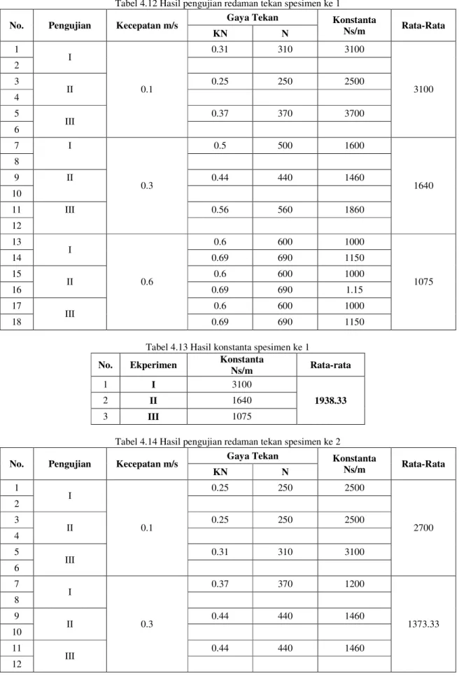 Tabel 4.12 Hasil pengujian redaman tekan spesimen ke 1 