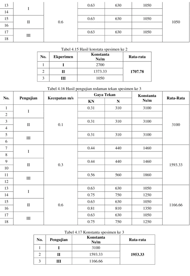 Tabel 4.15 Hasil konstata spesimen ke 2  No.  Ekperimen  Konstanta 
