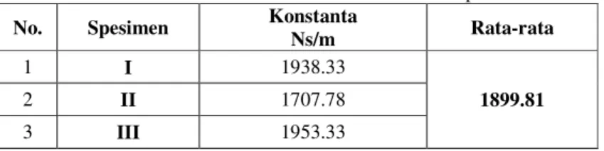 Tabel 4.18 Hasil konstanta redaman tekan dari 3 spesiman  No.  Spesimen  Konstanta 
