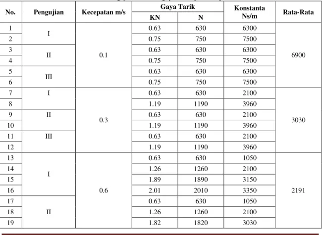 Tabel 4.5 Pengujian redaman gaya tarik spesimen pertama  No.  Pengujian  Kecepatan m/s  Gaya Tarik  Konstanta 