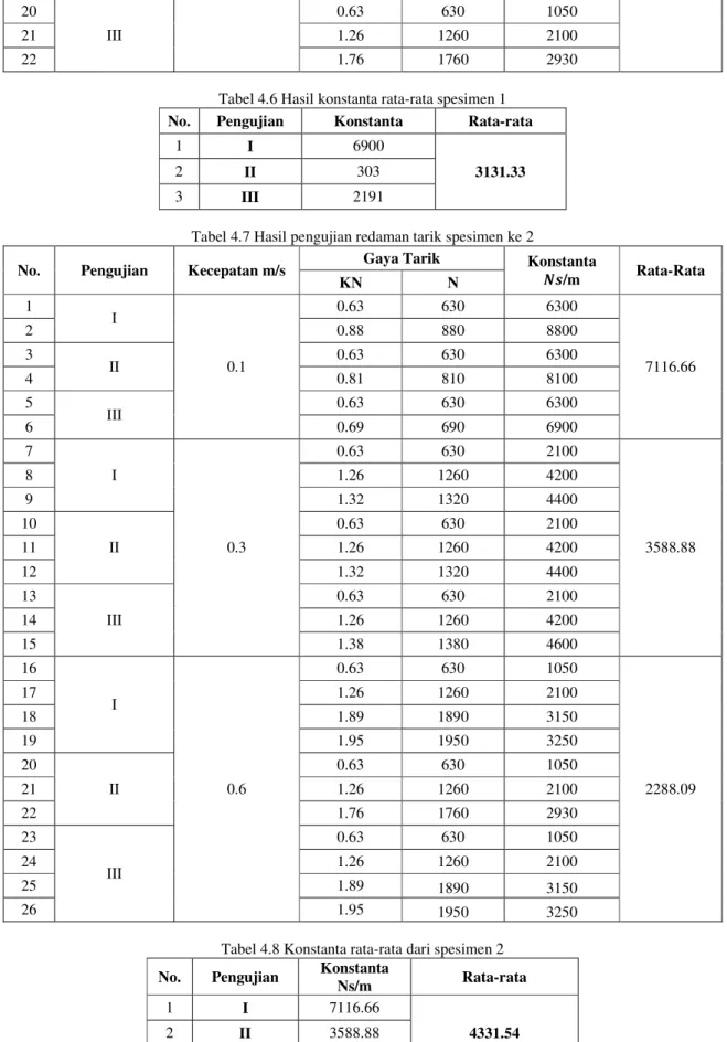 Tabel 4.6 Hasil konstanta rata-rata spesimen 1  No.  Pengujian  Konstanta  Rata-rata 