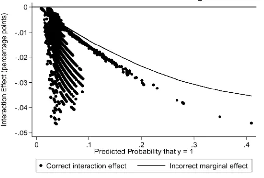 Figure 8Interaction Effect Experience ¥ Reciprocated Tie Previous Year (Model 5)