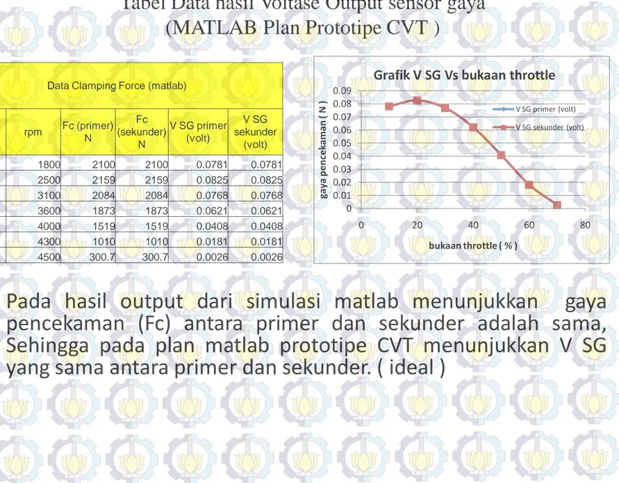Tabel Data hasil Voltase Output sensor gaya  (MATLAB Plan Prototipe CVT )