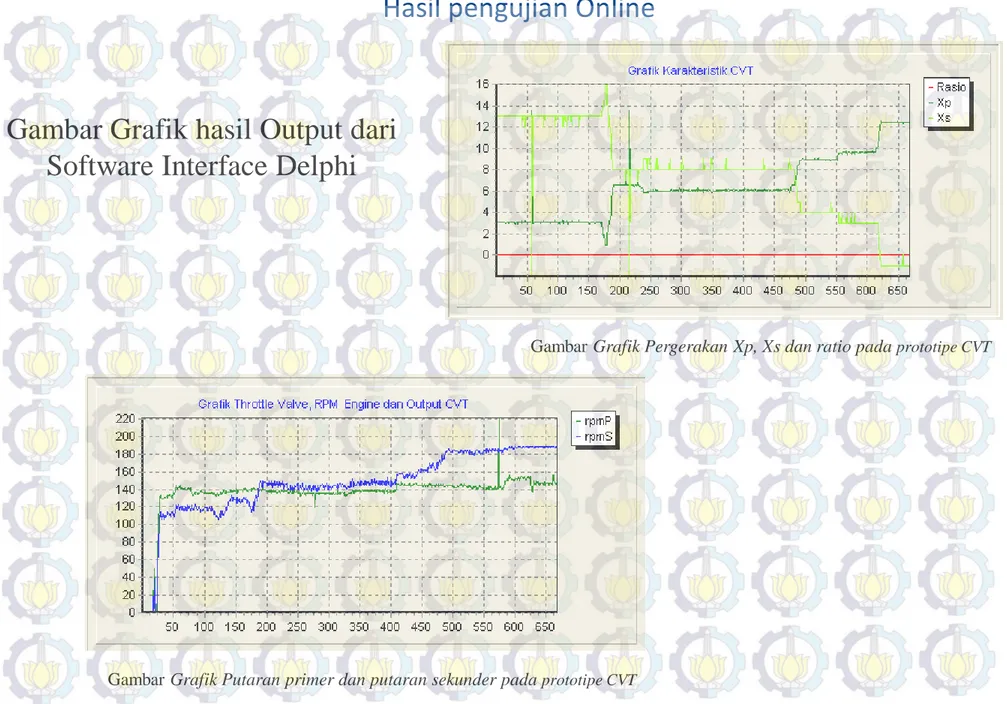 Gambar Grafik hasil Output dari  Software Interface Delphi  