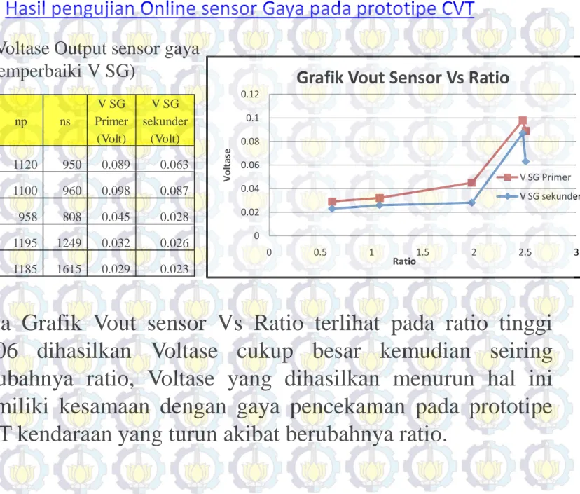 Tabel Data hasil Voltase Output sensor gaya  (tanpa memperbaiki V SG) 00.020.040.060.080.10.12 0 0.5 1 1.5 2 2.5 3Voltase Ratio