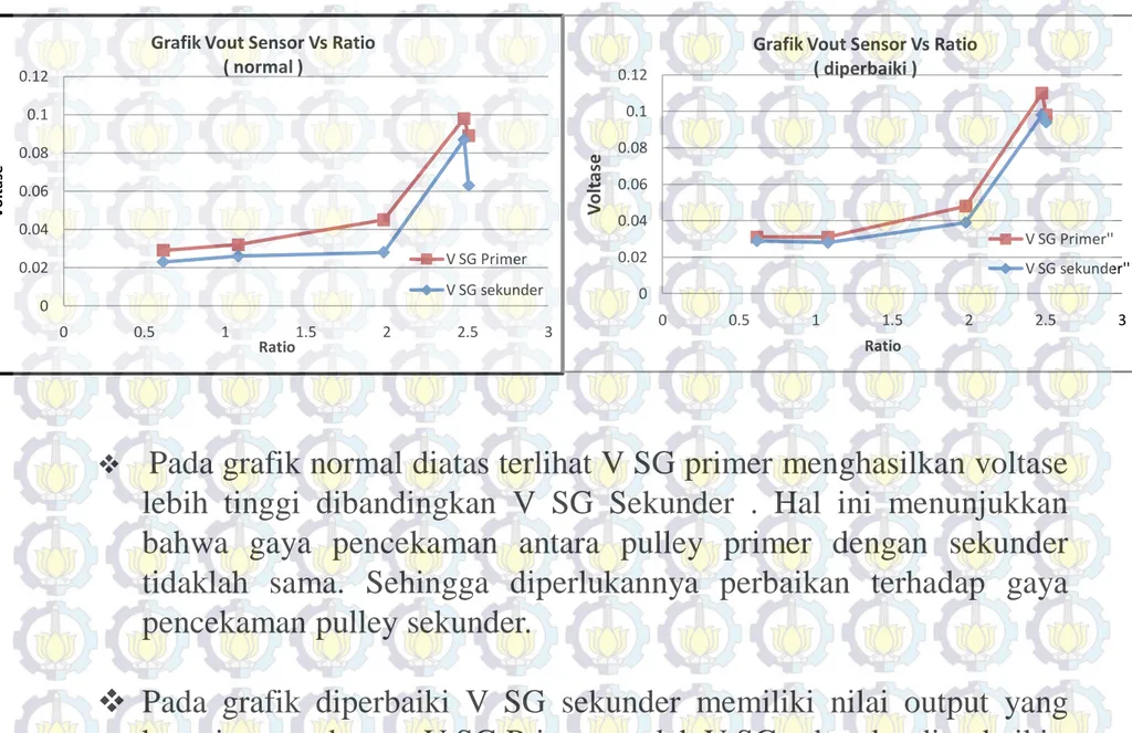 Grafik Vout Sensor Vs Ratio ( normal ) V SG Primer V SG sekunder 00.020.040.060.080.10.12 0 0.5 1 1.5 2 2.5 3Voltase Ratio