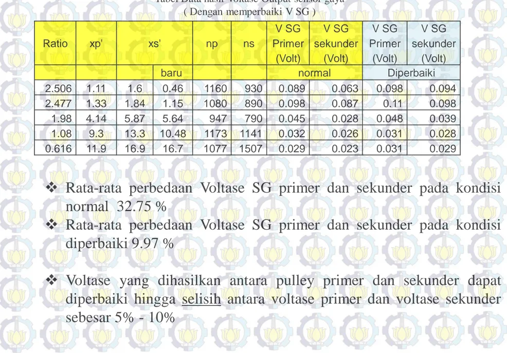 Tabel Data hasil Voltase Output sensor gaya  ( Dengan memperbaiki V SG )