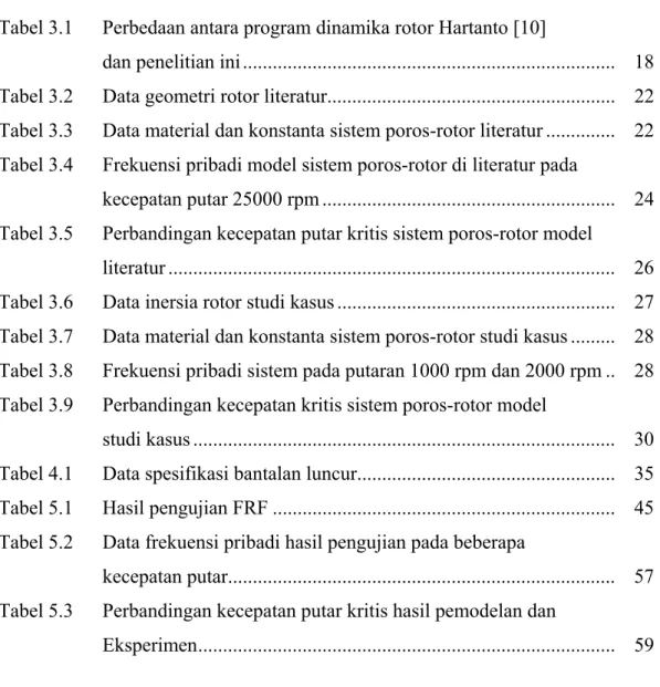 Tabel 3.1    Perbedaan antara program dinamika rotor Hartanto [10]  