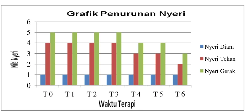 Grafik 4.1 Hasil Evaluasi Nyeri Menggunakan VDS 