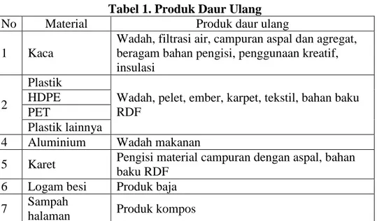 Tabel 1. Produk Daur Ulang   No  Material  Produk daur ulang  1  Kaca 