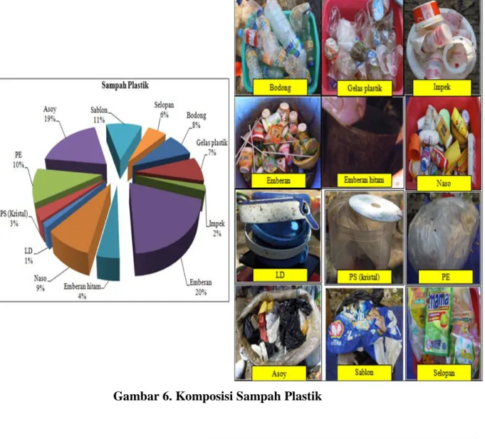 Gambar 6. Komposisi Sampah Plastik 