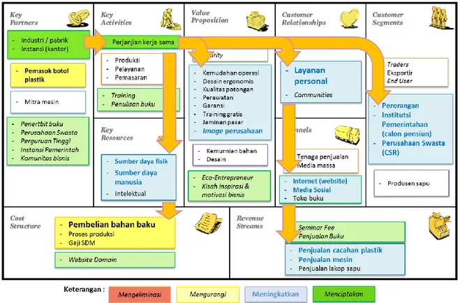 Gambar 4. Pengembangan model bisnis II CV Majestic Buana Group 