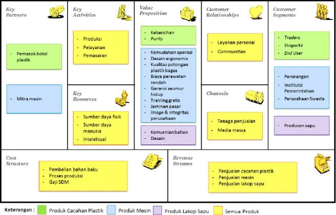 Gambar 1. Pemetaan model bisnis CV Majestic Buana Group 