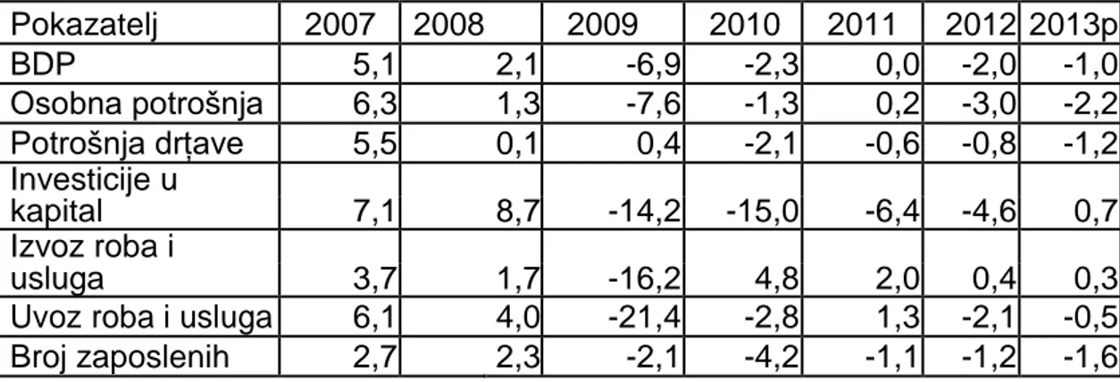 Tablica 3: Osnovni ekonomski pokazatelji Hrvatske u razdoblju 2007 -  2013 