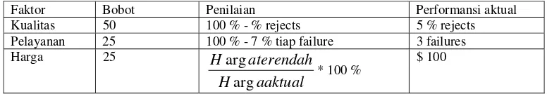 Tabel 2.3 Ilustrasi Evaluasi Supplier dengan  model pembobotan faktor 