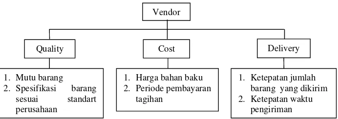 Gambar 2.1 Struktur Hirarki Vendor Evaluating 